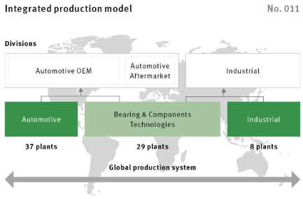 Schaeffler Group 全球生產系統